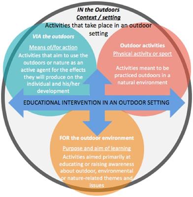 When are you taking us outside? An exploratory study of the integration of the outdoor learning in preschool and primary education in Quebec